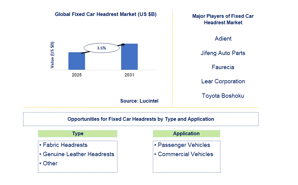 Fixed Car Headrest Market Trends and Forecast